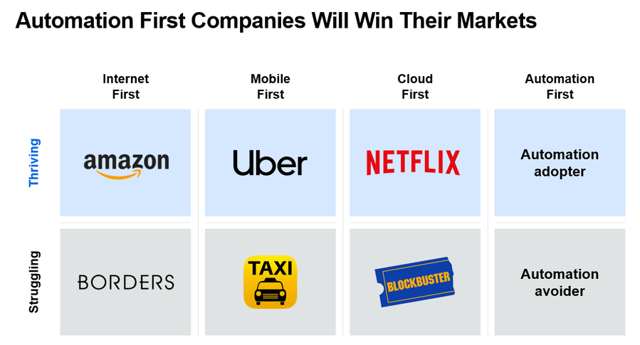 automation-first-companies-win-markets