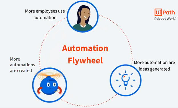 business-process-automation-flywheel