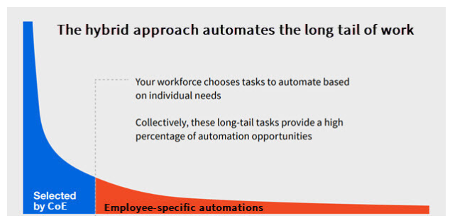 long-tail-of-work-automation-opportunities