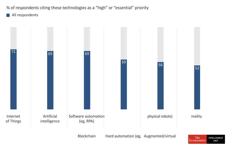 rpa considered high priority for csuite leaders