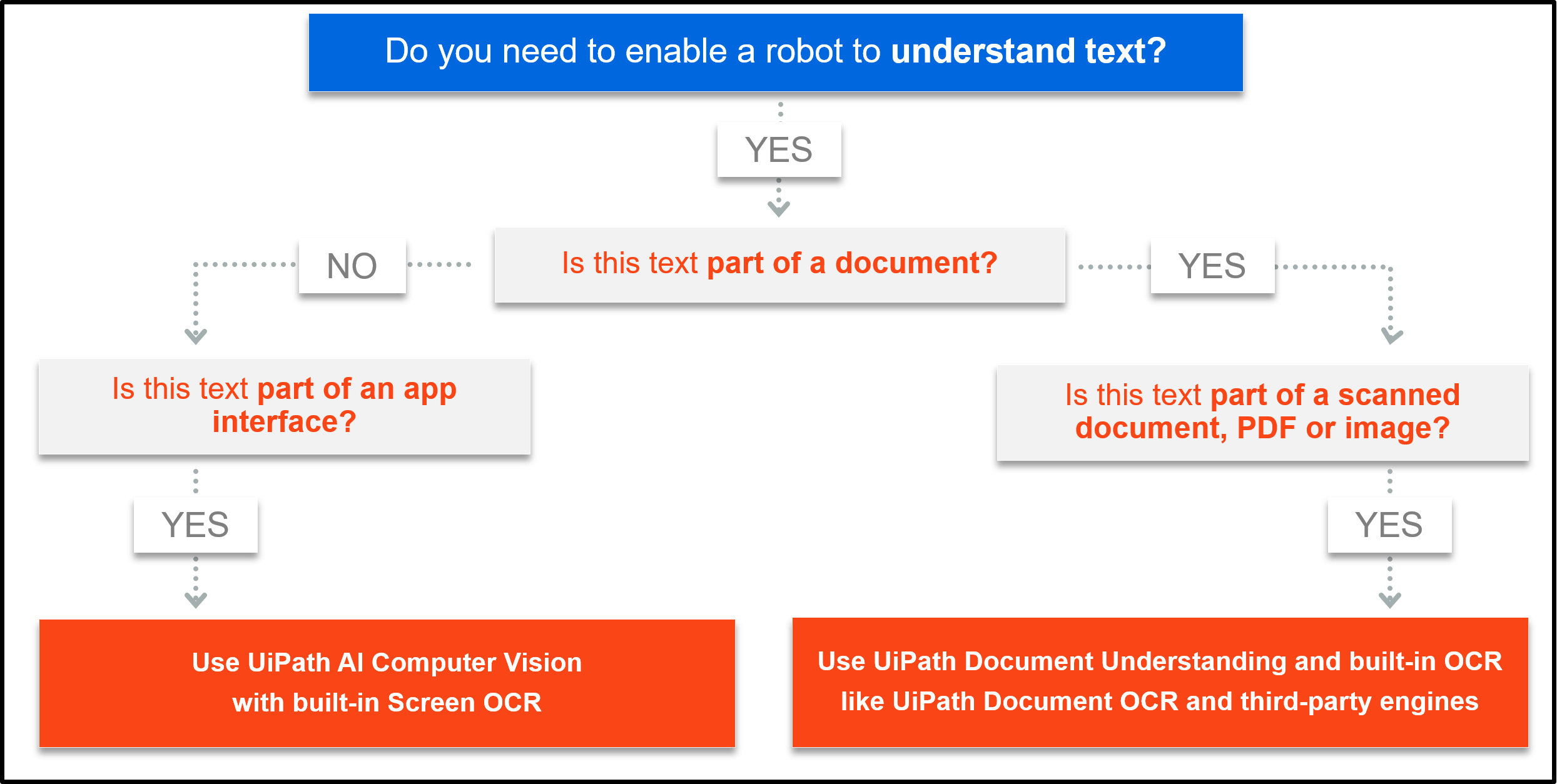 UiPath Optical Character Recognition OCR Product Decision Tree(2)