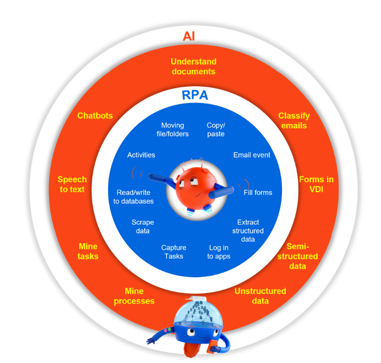 UiPath RPA and AI