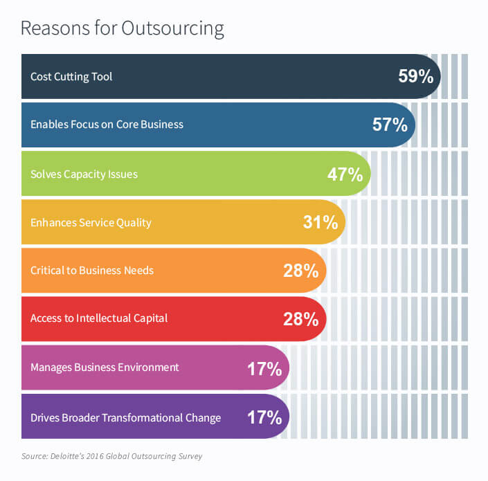 reasons-for-outsourcing
