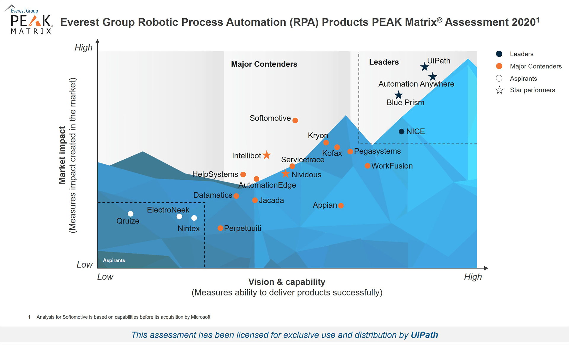 Everest Group - RPA PEAK Matrix Assessment - Licensed for UiPath