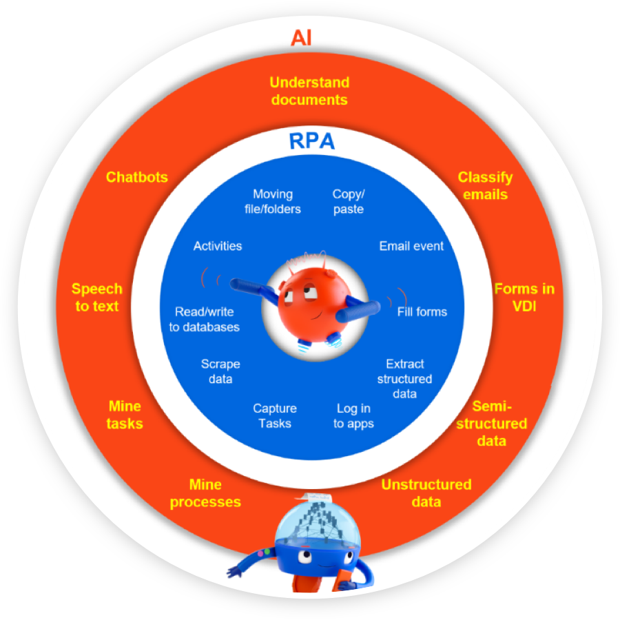 Diagram AI-RPA