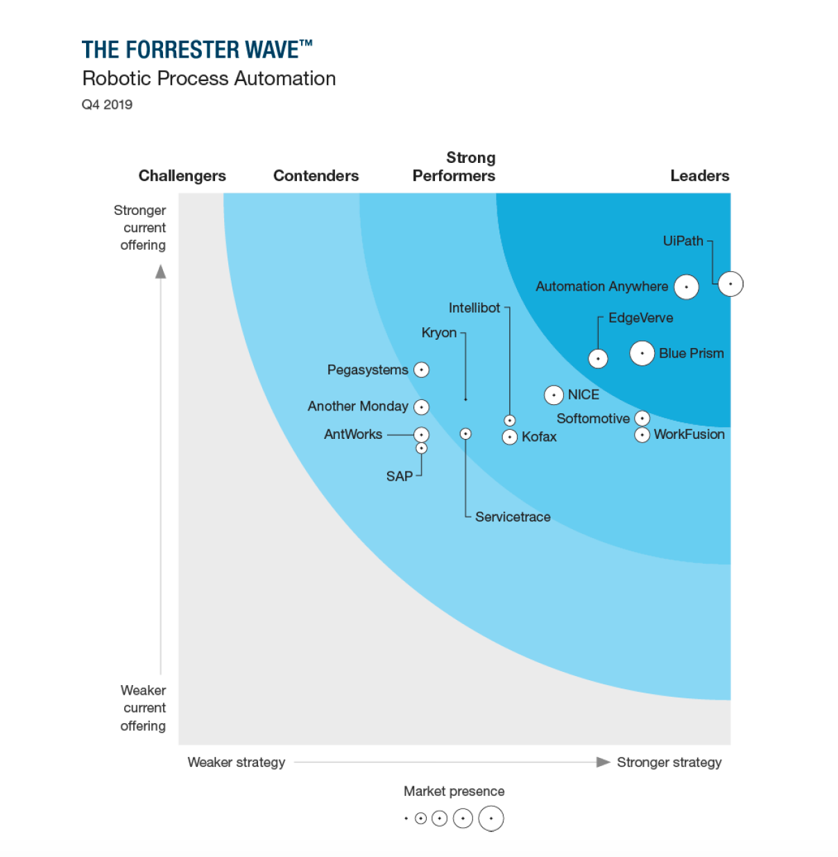 Forrester-UiPath